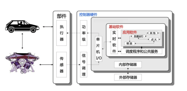 新能源汽車(chē)整車(chē)電控仿真及標(biāo)定實(shí)驗(yàn)系統(tǒng)原理圖